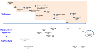 Agile Architecture